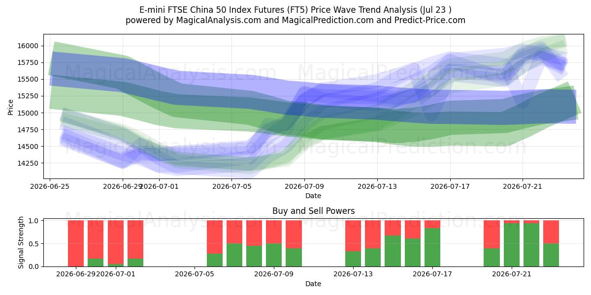  Futuros do índice E-mini FTSE China 50 (FT5) Support and Resistance area (22 Jul) 