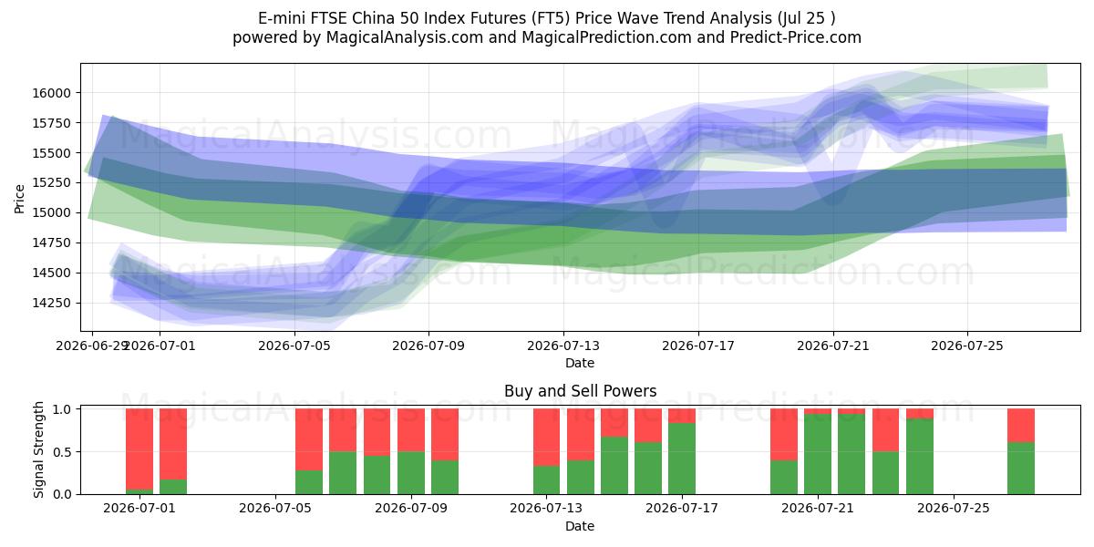  العقود الآجلة لمؤشر E-mini FTSE China 50 (FT5) Support and Resistance area (24 Jul) 