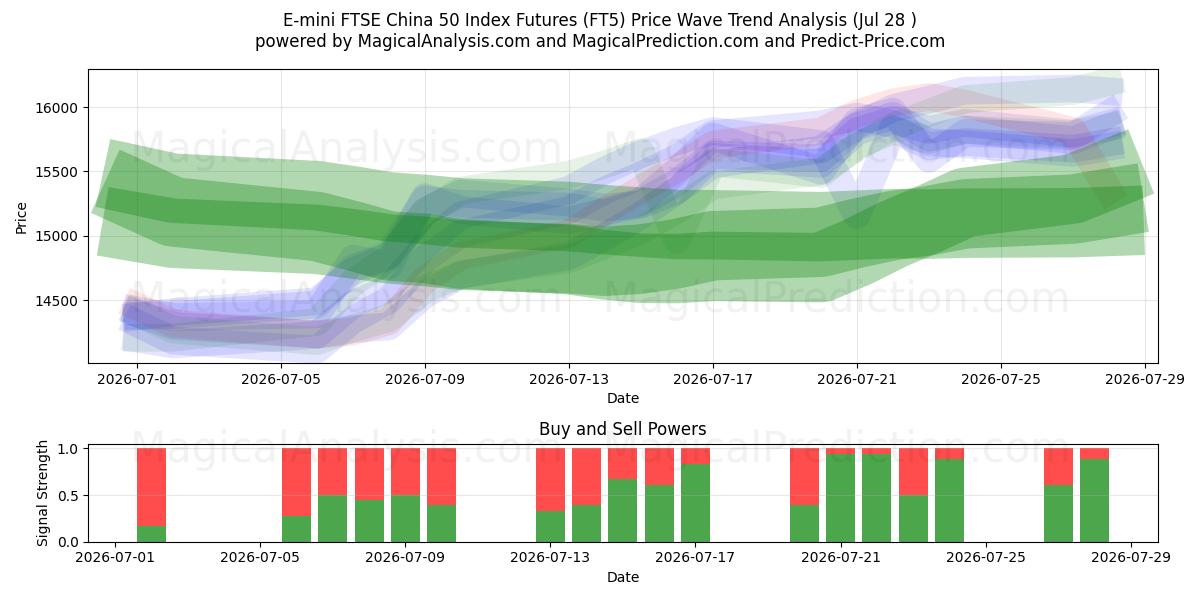  ई-मिनी एफटीएसई चीन 50 इंडेक्स फ्यूचर्स (FT5) Support and Resistance area (27 Jul) 