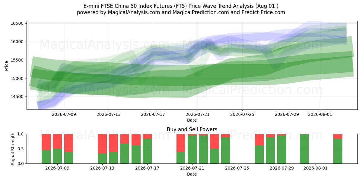  E-mini FTSE China 50 Index Futures (FT5) Support and Resistance area (31 Jul) 