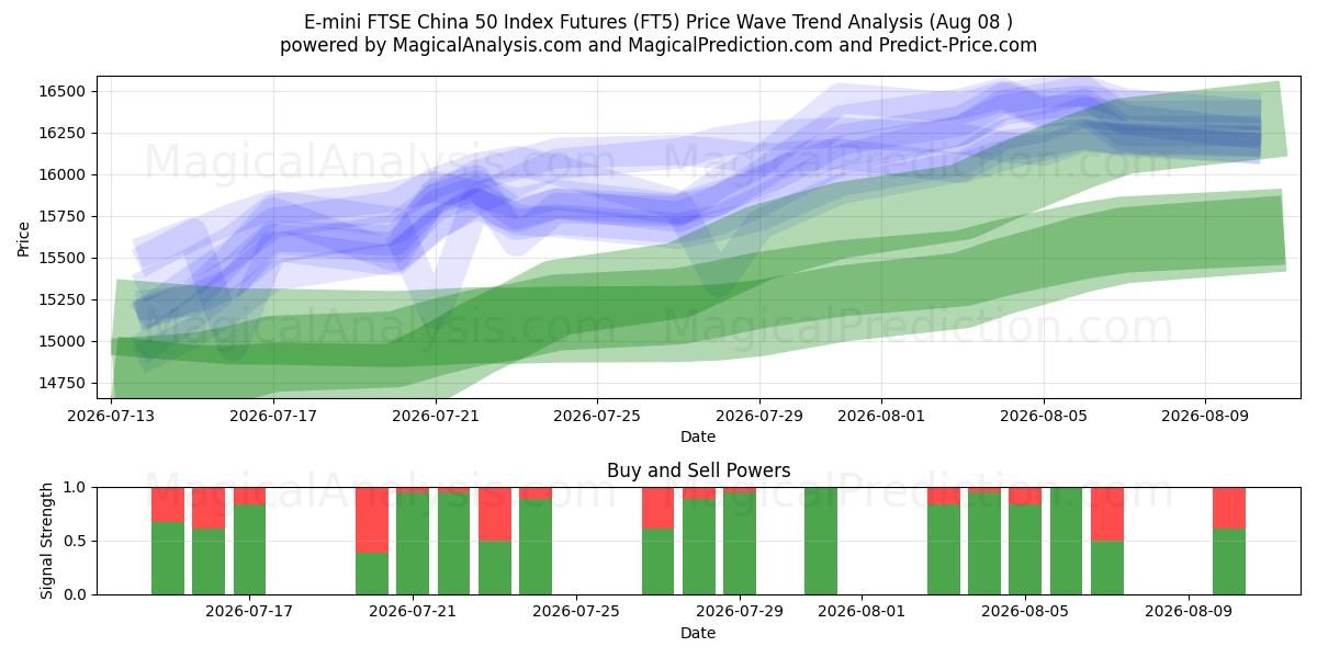  E-mini FTSE China 50 Index Futures (FT5) Support and Resistance area (06 Aug) 
