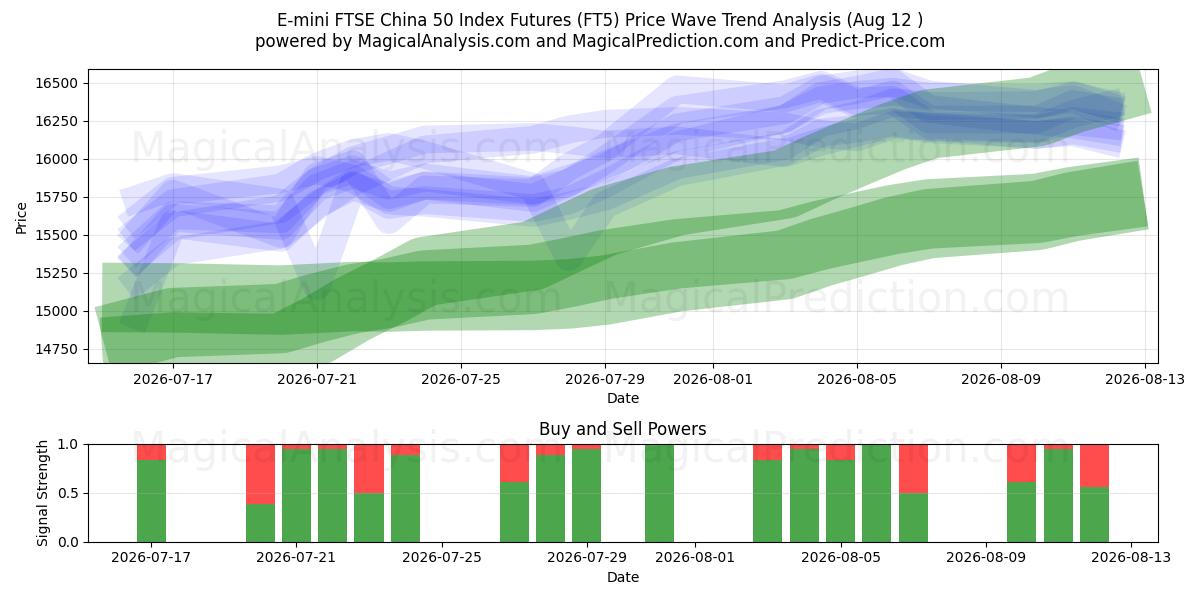  Future sull'indice E-mini FTSE China 50 (FT5) Support and Resistance area (11 Aug) 