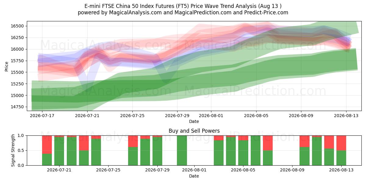  E-mini FTSE China 50 Index Futures (FT5) Support and Resistance area (12 Aug) 