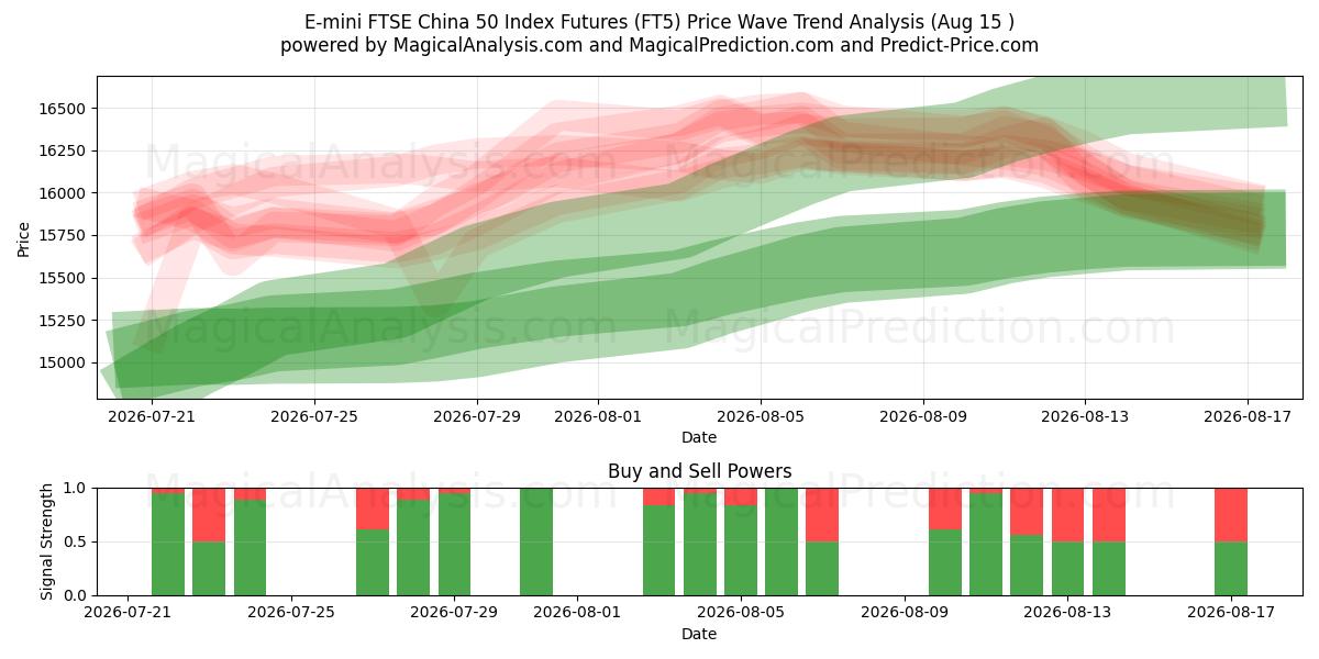  E-mini FTSE China 50 Index Futures (FT5) Support and Resistance area (13 Aug) 
