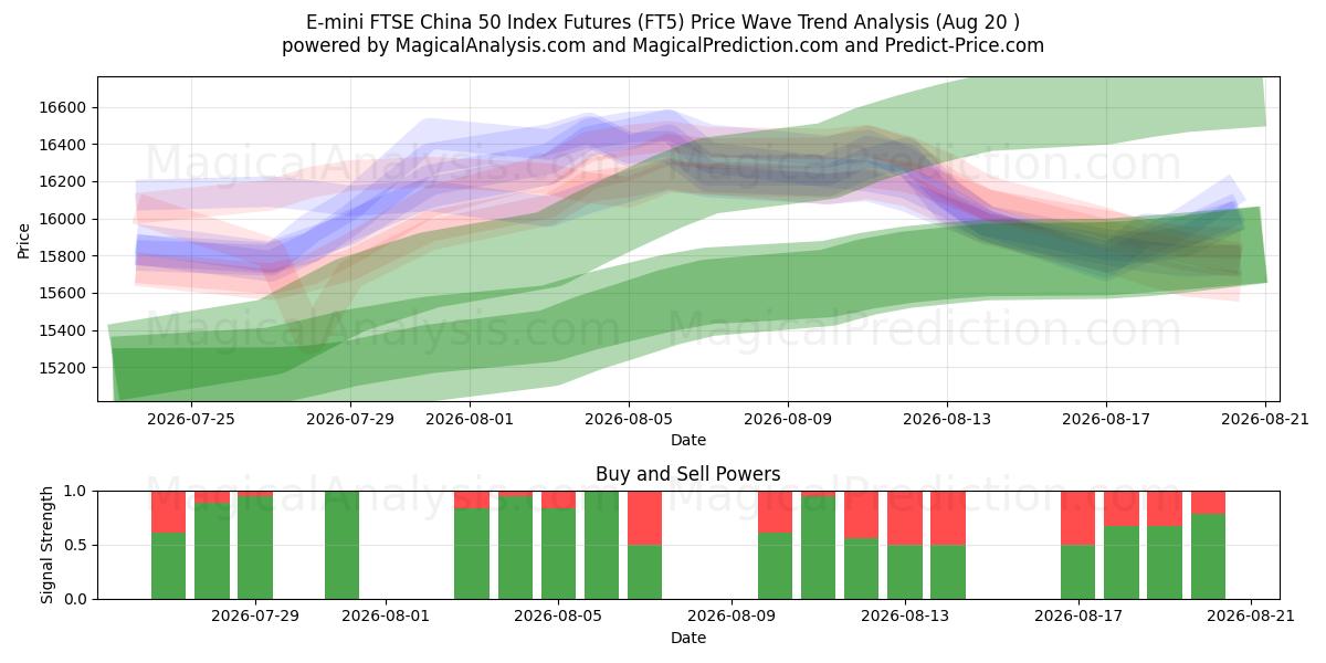  ई-मिनी एफटीएसई चीन 50 इंडेक्स फ्यूचर्स (FT5) Support and Resistance area (19 Aug) 
