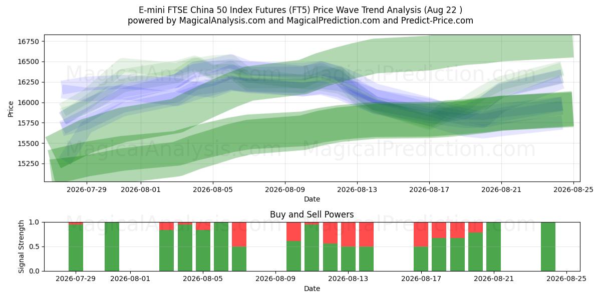  E-mini FTSE China 50 Index Futures (FT5) Support and Resistance area (21 Aug) 