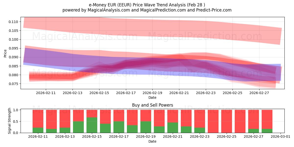  e-Para EUR (EEUR) Support and Resistance area (27 Feb) 