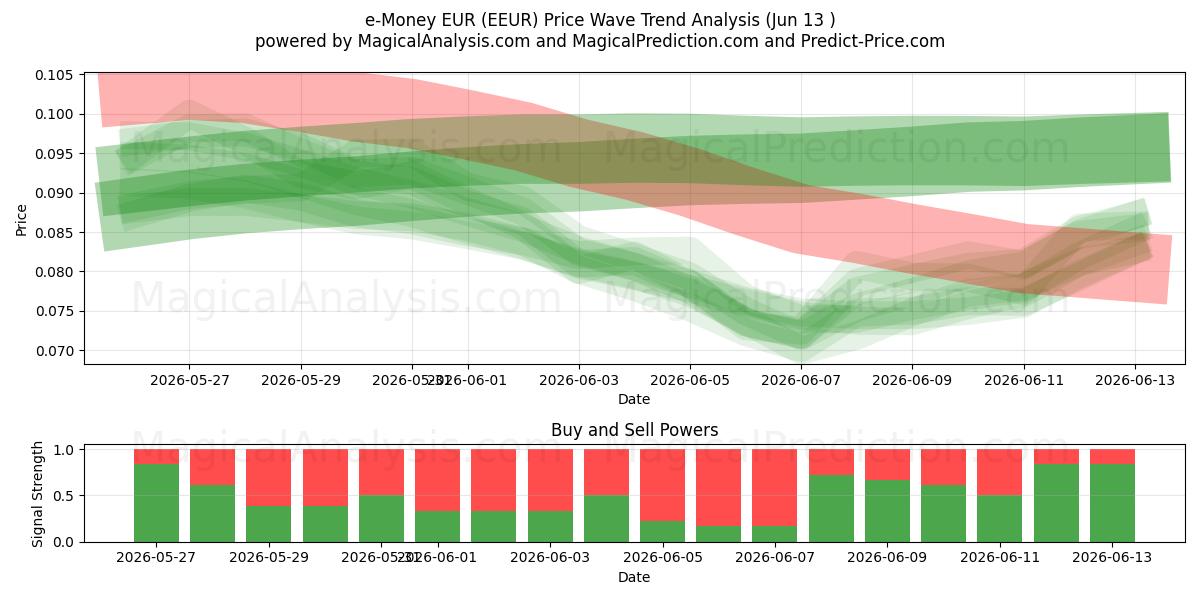  پول الکترونیک یورو (EEUR) Support and Resistance area (28 May) 