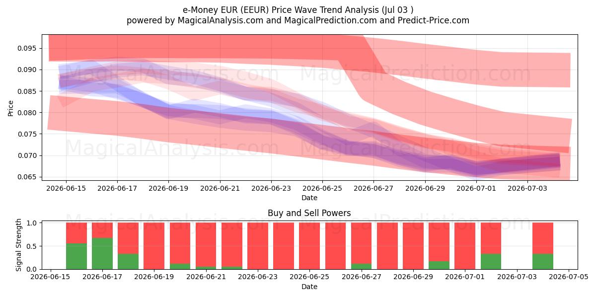  e-Money EUR (EEUR) Support and Resistance area (02 Jul) 