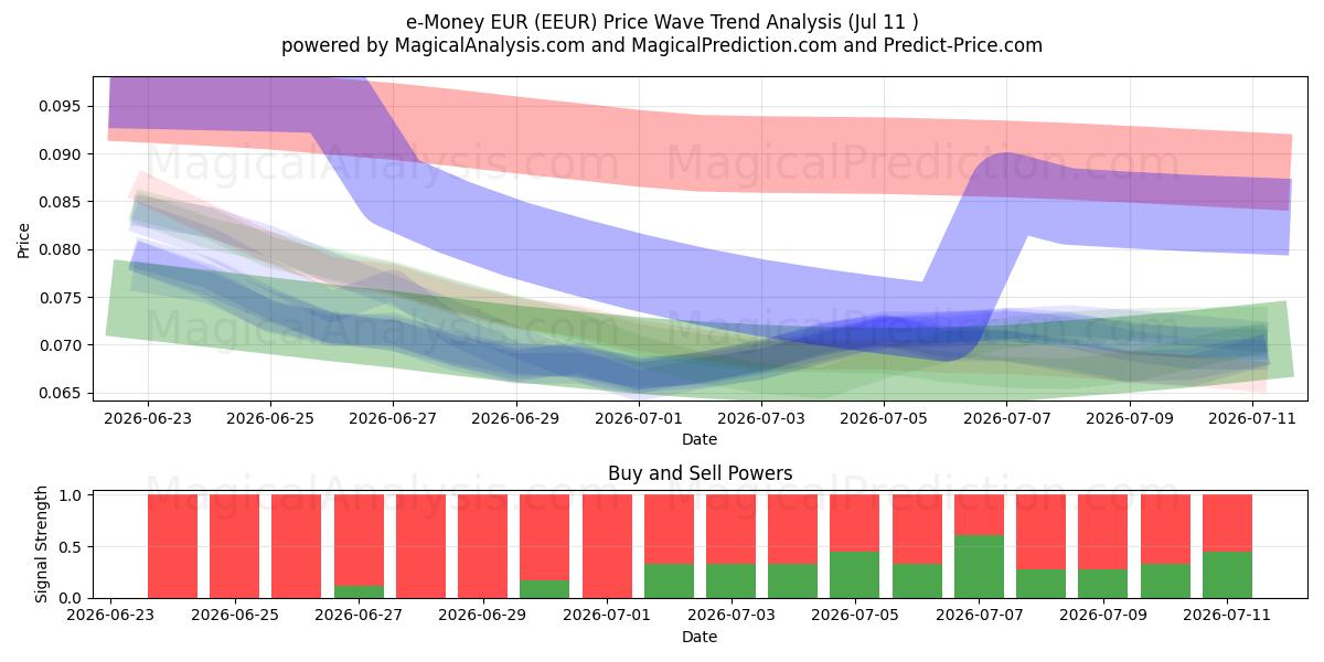  e-raha EUR (EEUR) Support and Resistance area (10 Jul) 