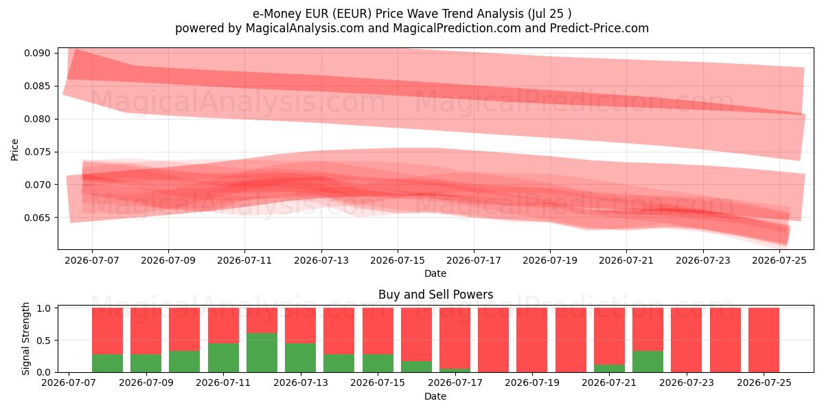  e-Money EUR (EEUR) Support and Resistance area (24 Jul) 