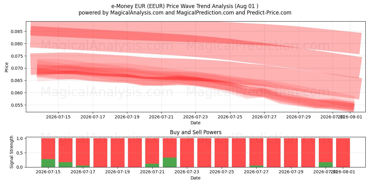  Dinheiro eletrônico EUR (EEUR) Support and Resistance area (31 Jul) 