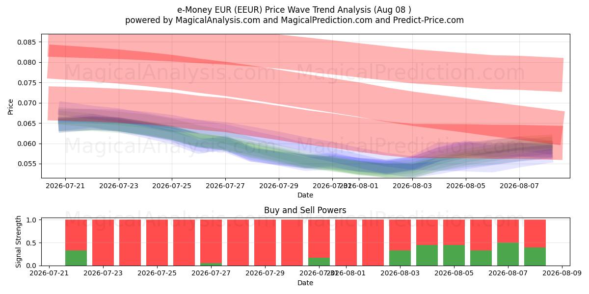  e-Money EUR (EEUR) Support and Resistance area (07 Aug) 