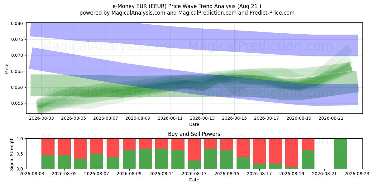  e-raha EUR (EEUR) Support and Resistance area (20 Aug) 
