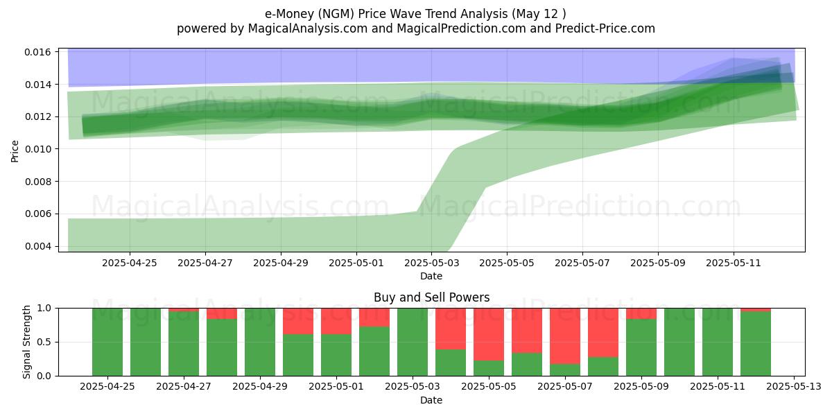 e-pengar (NGM) Support and Resistance area (12 May) e-pengar (NGM) Support and Resistance area (12 May)