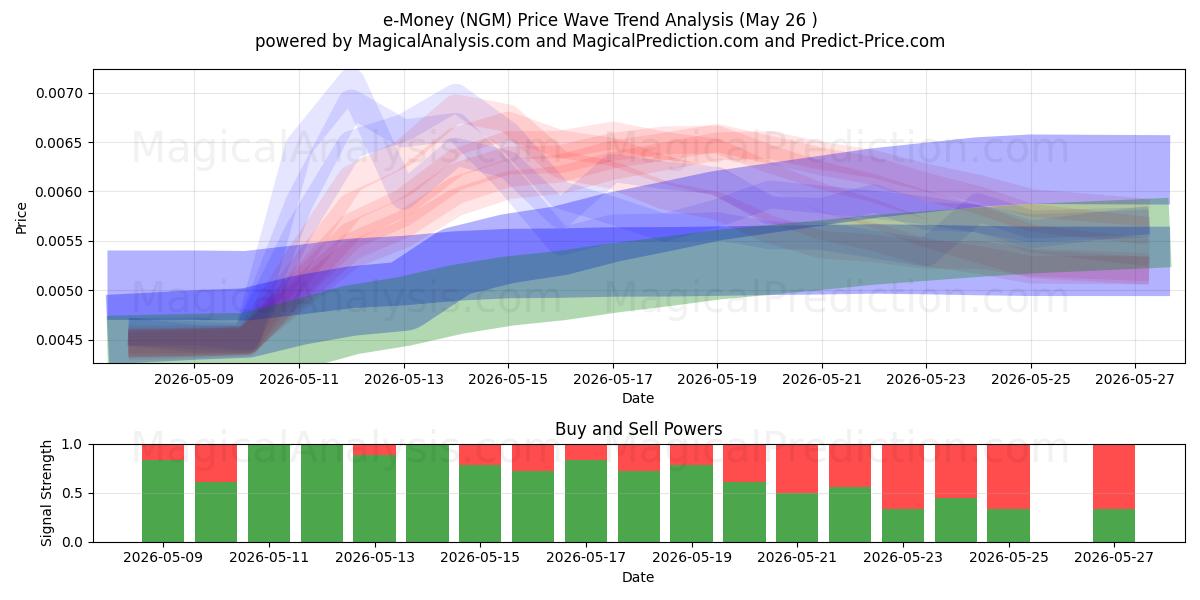  e-Money (NGM) Support and Resistance area (25 May) 
