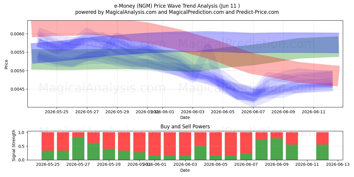  النقود الإلكترونية (NGM) Support and Resistance area (09 Jun) 