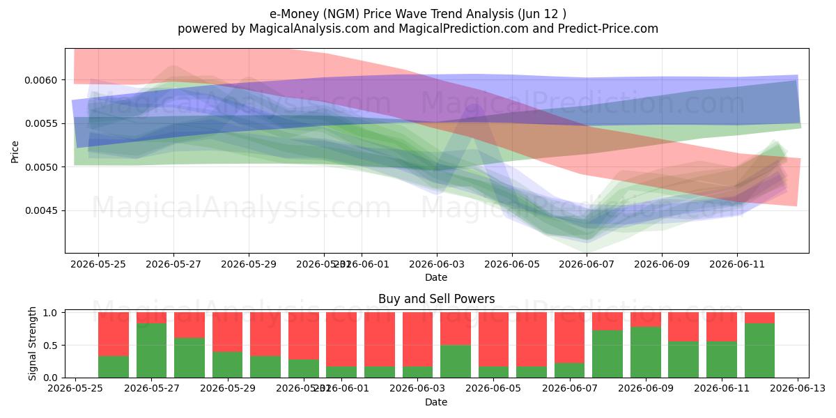  moneta elettronica (NGM) Support and Resistance area (11 Jun) 