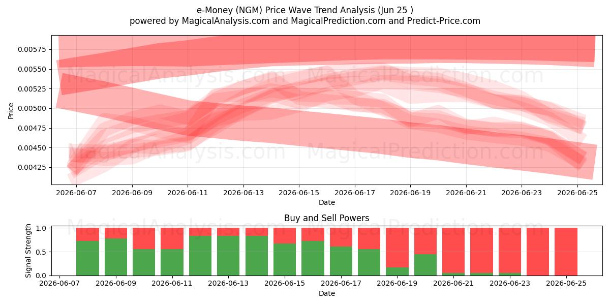  Monnaie électronique (NGM) Support and Resistance area (23 Jun) 