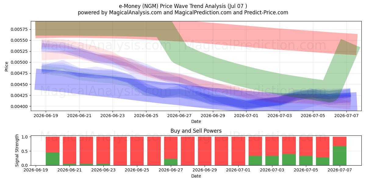  e-Money (NGM) Support and Resistance area (06 Jul) 
