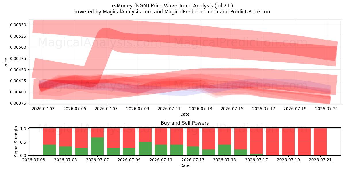  dinero electrónico (NGM) Support and Resistance area (20 Jul) 
