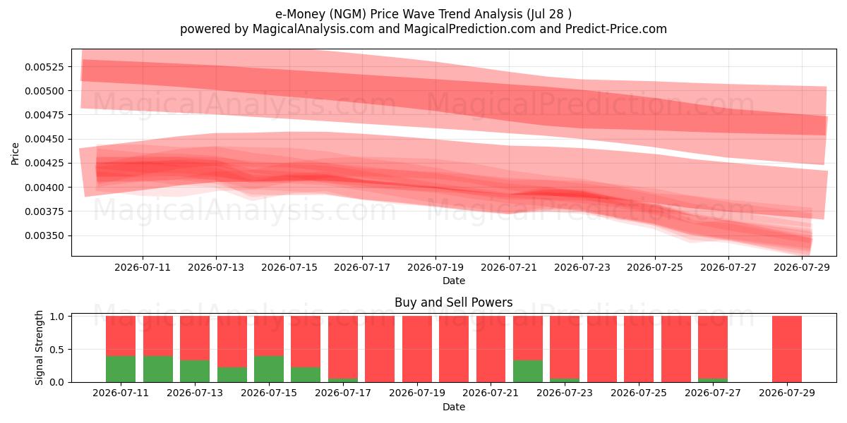  e-Money (NGM) Support and Resistance area (27 Jul) 