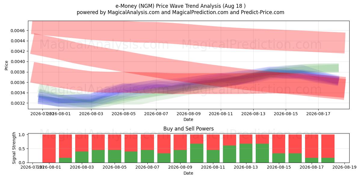  e-geld (NGM) Support and Resistance area (17 Aug) 