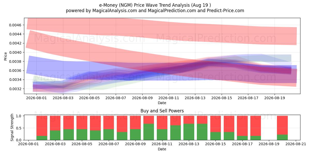  moneta elettronica (NGM) Support and Resistance area (18 Aug) 