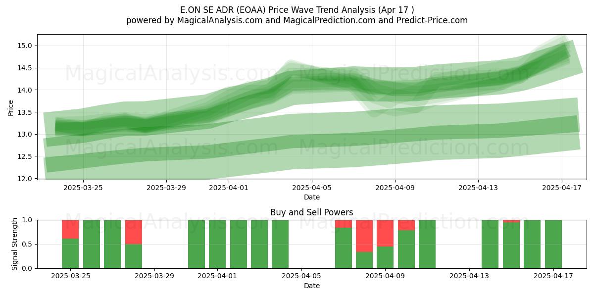  E.ON SE ADR (EOAA) Support and Resistance area (17 Apr) 