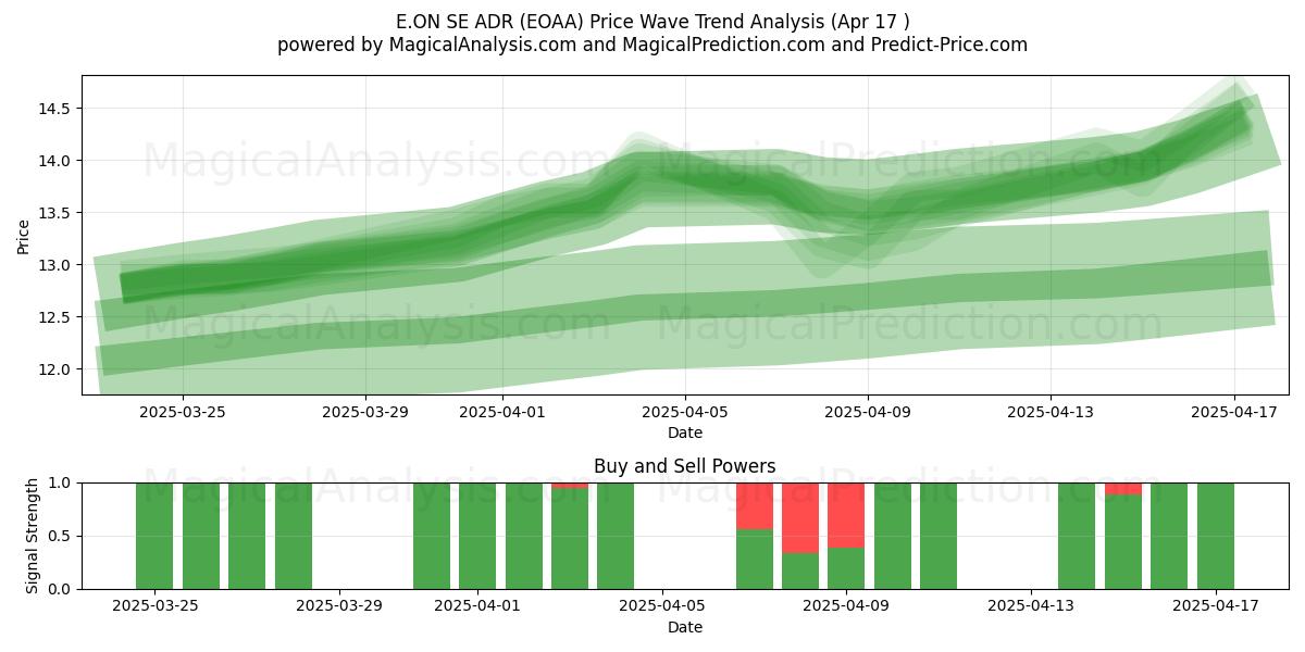  E.ON SE ADR (EOAA) Support and Resistance area (17 Apr) 