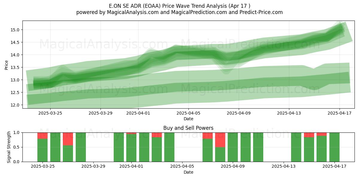  E.ON SE ADR (EOAA) Support and Resistance area (17 Apr) 