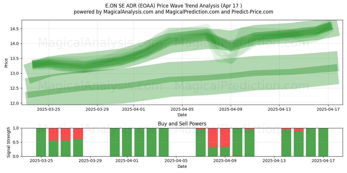  E.ON SE ADR (EOAA) Support and Resistance area (17 Apr) 