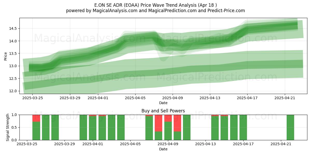  E.ON SE ADR (EOAA) Support and Resistance area (18 Apr) 