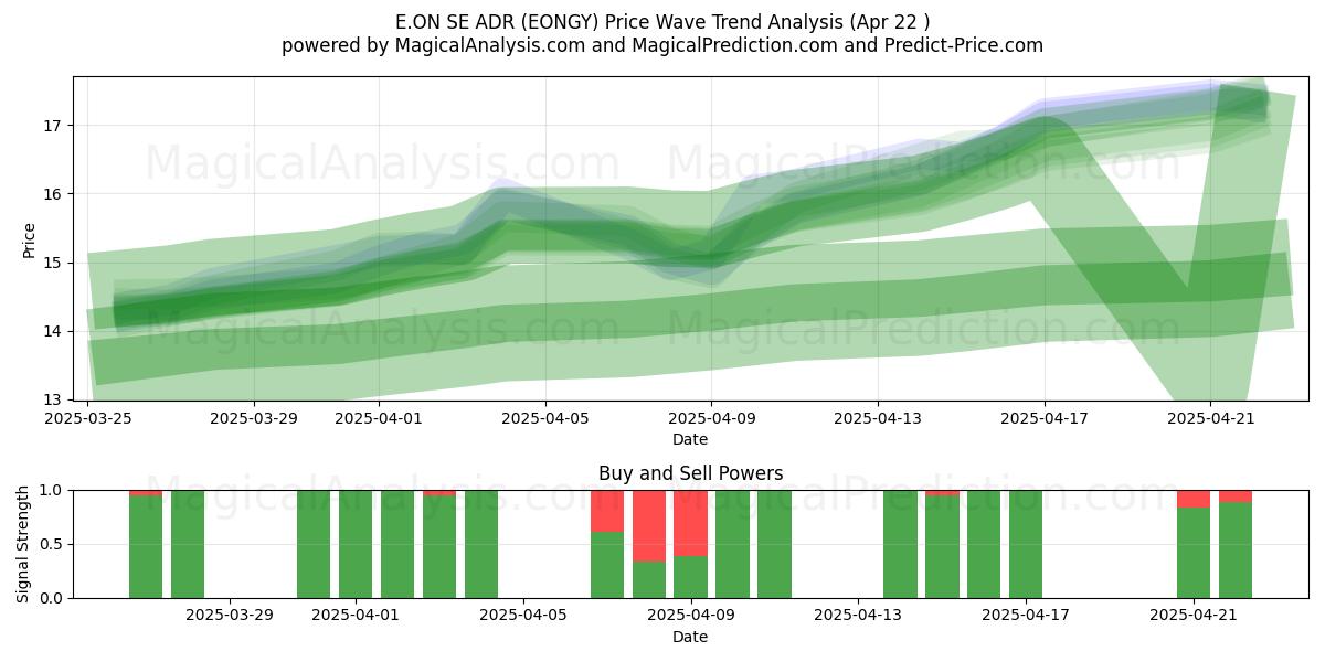  E.ON SE ADR (EONGY) Support and Resistance area (22 Apr) 