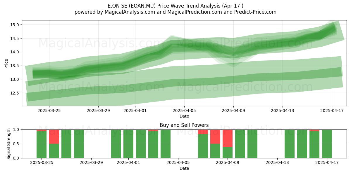  E.ON SE (EOAN.MU) Support and Resistance area (17 Apr) 