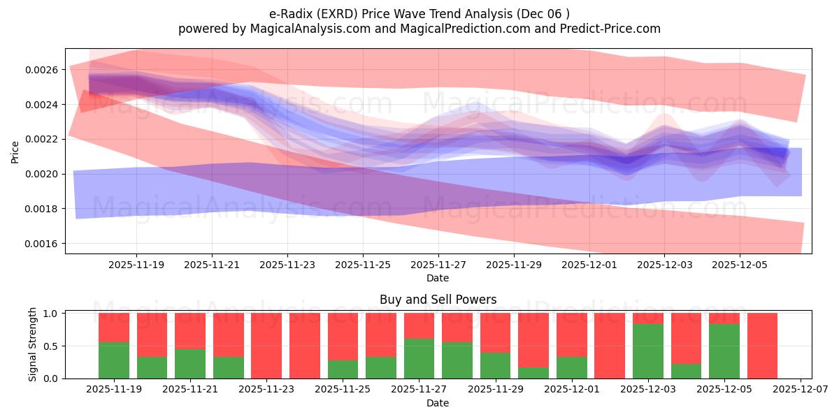  e-Radix (EXRD) Support and Resistance area (05 Dec) 