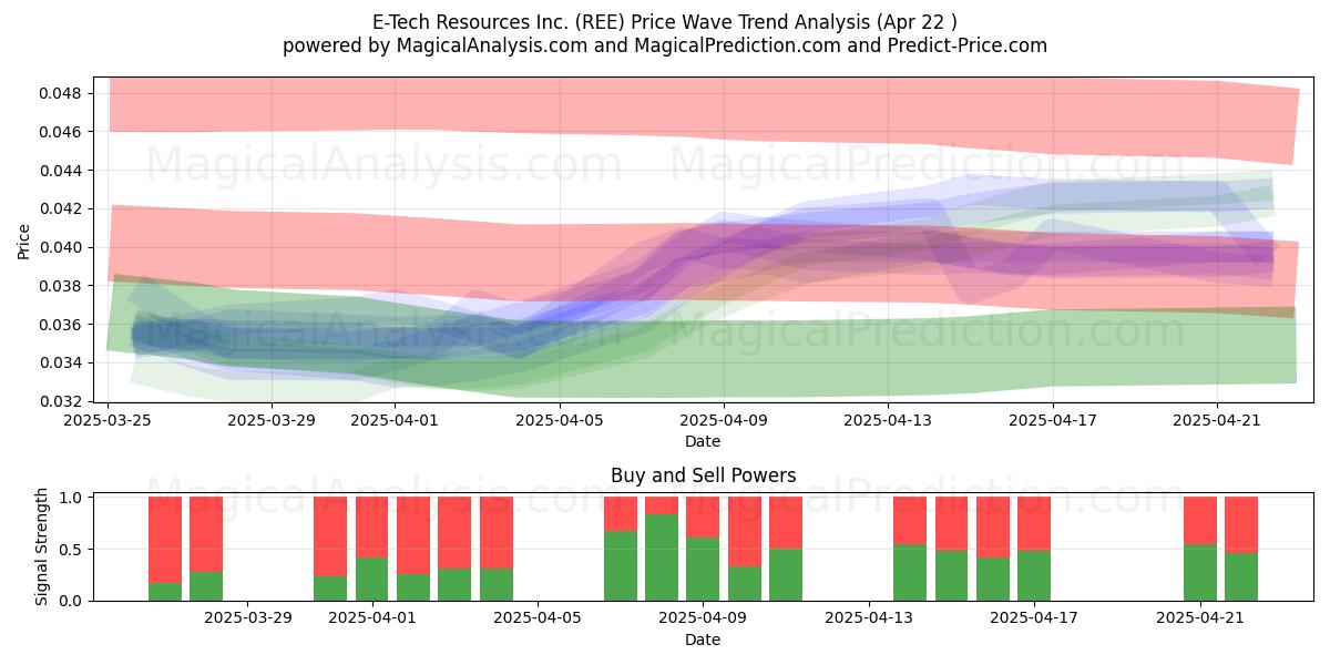  E-Tech Resources Inc. (REE) Support and Resistance area (22 Apr) 
