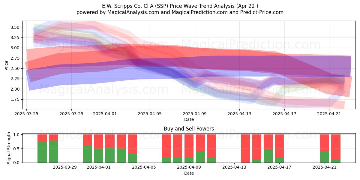  E.W. Scripps Co. Cl A (SSP) Support and Resistance area (22 Apr) 