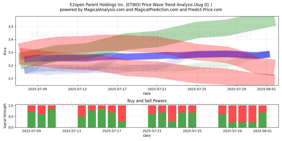 E2open Parent Holdings Inc. (ETWO) Support and Resistance area (31 Jul) 