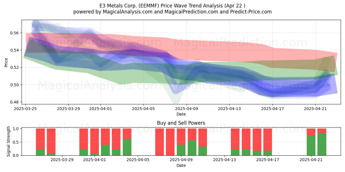  E3 Metals Corp. (EEMMF) Support and Resistance area (22 Apr) 