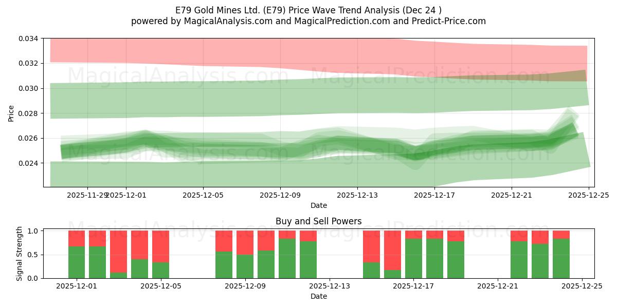  E79 Gold Mines Ltd. (E79) Support and Resistance area (23 Dec) 