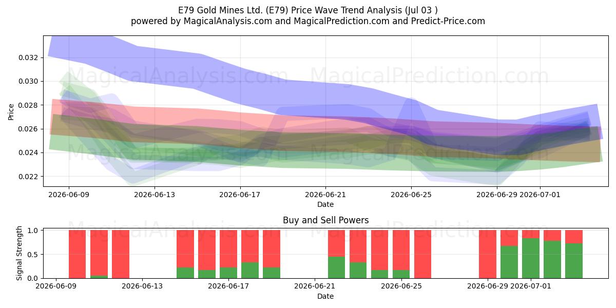  E79 Gold Mines Ltd. (E79) Support and Resistance area (02 Jul) 