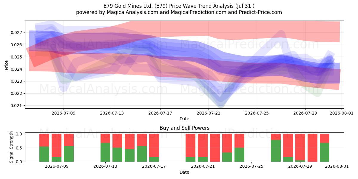  E79 Gold Mines Ltd. (E79) Support and Resistance area (30 Jul) 