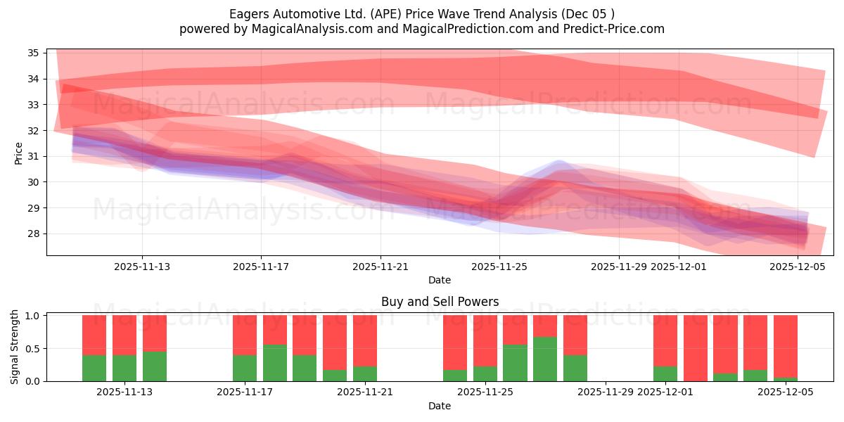  Eagers Automotive Ltd. (APE) Support and Resistance area (04 Dec) 