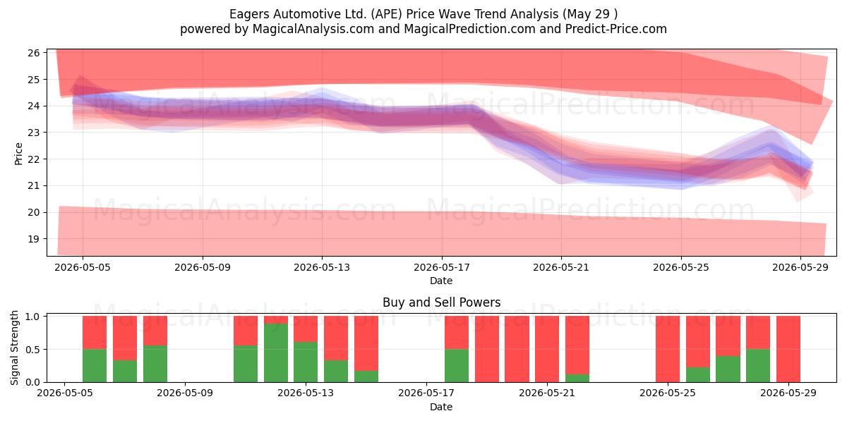  Eagers Automotive Ltd. (APE) Support and Resistance area (28 May) 