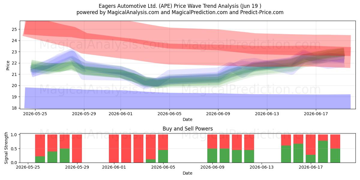  Eagers Automotive Ltd. (APE) Support and Resistance area (18 Jun) 