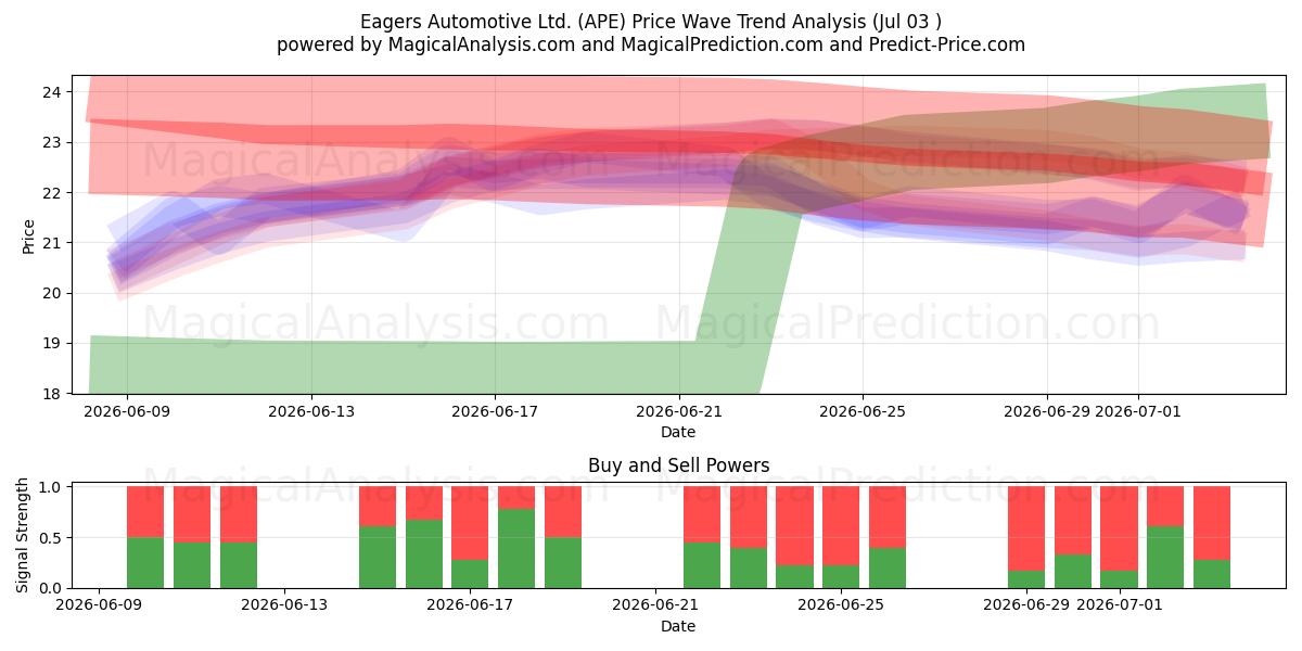  Eagers Automotive Ltd. (APE) Support and Resistance area (02 Jul) 
