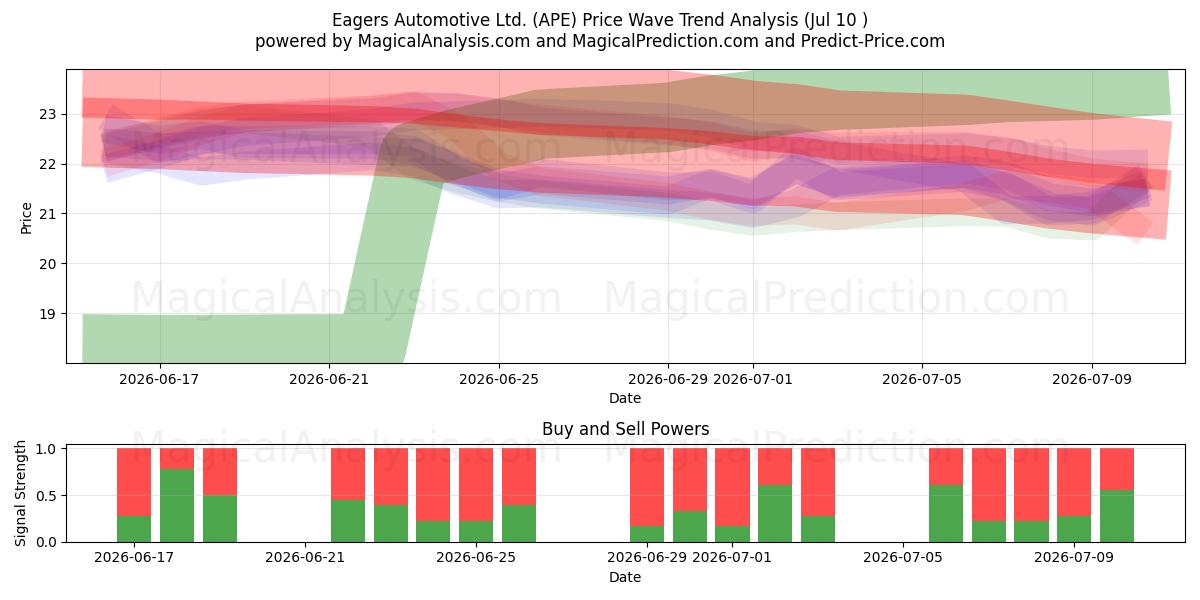  Eagers Automotive Ltd. (APE) Support and Resistance area (09 Jul) 