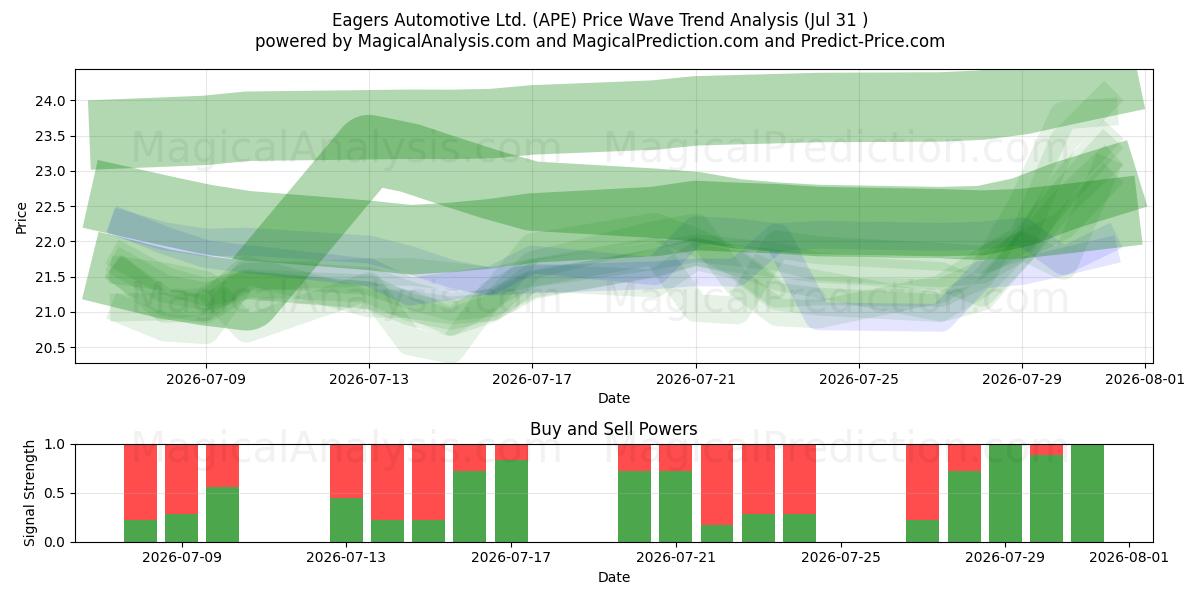  Eagers Automotive Ltd. (APE) Support and Resistance area (30 Jul) 