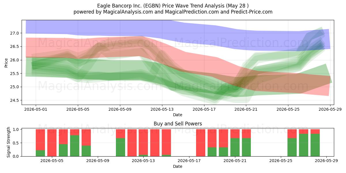  Eagle Bancorp Inc. (EGBN) Support and Resistance area (27 May) 